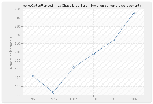 La Chapelle-du-Bard : Evolution du nombre de logements
